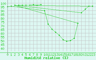 Courbe de l'humidit relative pour Charleville-Mzires (08)