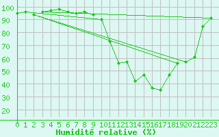 Courbe de l'humidit relative pour Selonnet (04)