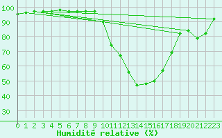 Courbe de l'humidit relative pour Guret Saint-Laurent (23)