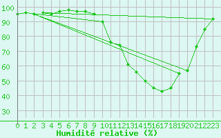 Courbe de l'humidit relative pour Chamonix-Mont-Blanc (74)