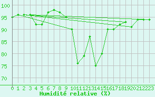 Courbe de l'humidit relative pour Bonnecombe - Les Salces (48)
