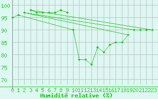 Courbe de l'humidit relative pour Valentia Observatory