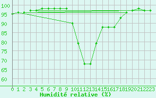 Courbe de l'humidit relative pour Pau (64)