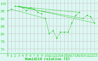 Courbe de l'humidit relative pour Kenley