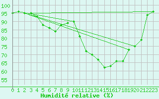 Courbe de l'humidit relative pour Guret Saint-Laurent (23)