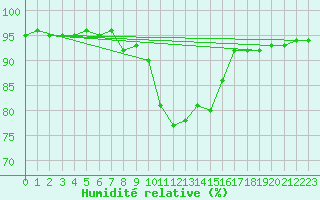 Courbe de l'humidit relative pour Noyarey (38)