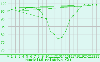 Courbe de l'humidit relative pour Aigen Im Ennstal
