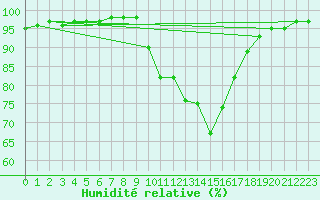 Courbe de l'humidit relative pour Melun (77)