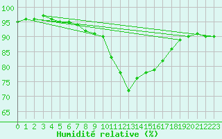 Courbe de l'humidit relative pour Mandailles-Saint-Julien (15)
