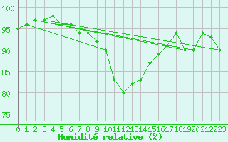 Courbe de l'humidit relative pour Altdorf