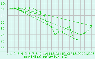 Courbe de l'humidit relative pour Dole-Tavaux (39)