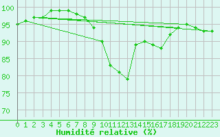 Courbe de l'humidit relative pour Drumalbin