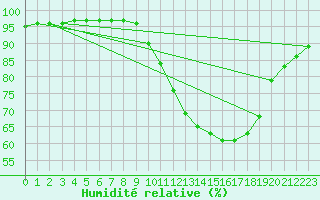 Courbe de l'humidit relative pour Landser (68)