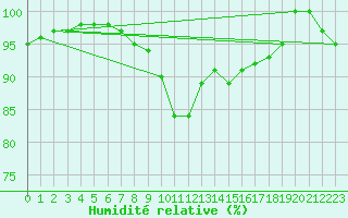 Courbe de l'humidit relative pour Santander (Esp)