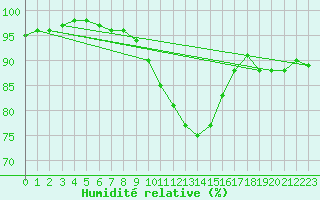 Courbe de l'humidit relative pour Floda