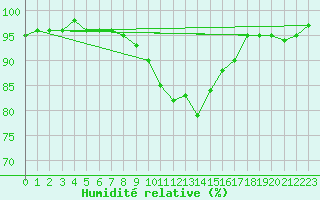 Courbe de l'humidit relative pour Dounoux (88)