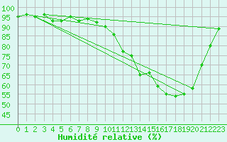 Courbe de l'humidit relative pour Cerisiers (89)