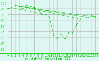 Courbe de l'humidit relative pour Hereford/Credenhill