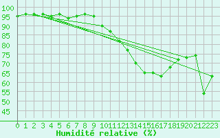 Courbe de l'humidit relative pour Montlimar (26)