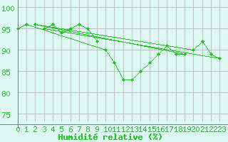 Courbe de l'humidit relative pour Usti Nad Labem