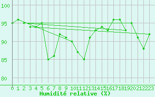 Courbe de l'humidit relative pour Angers-Marc (49)