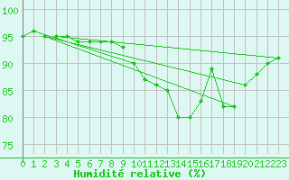 Courbe de l'humidit relative pour Plouguerneau (29)