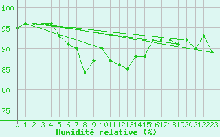Courbe de l'humidit relative pour Brive-Laroche (19)
