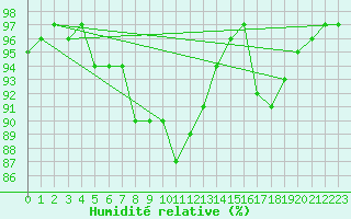 Courbe de l'humidit relative pour Guret Saint-Laurent (23)