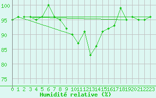Courbe de l'humidit relative pour Crnomelj