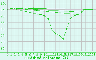 Courbe de l'humidit relative pour Punta Galea