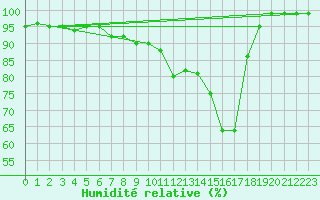 Courbe de l'humidit relative pour Coschen