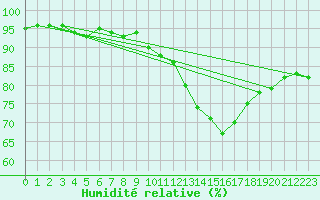 Courbe de l'humidit relative pour Orlans (45)