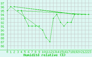 Courbe de l'humidit relative pour Herstmonceux (UK)