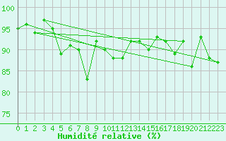 Courbe de l'humidit relative pour Andermatt
