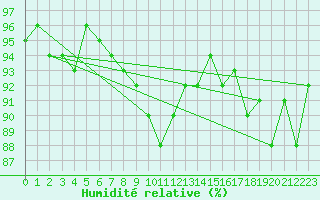 Courbe de l'humidit relative pour Kunda