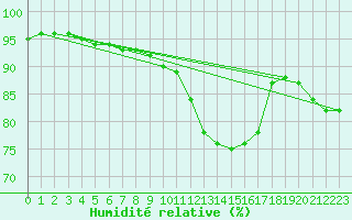 Courbe de l'humidit relative pour Chteauroux (36)