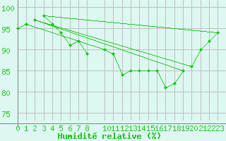 Courbe de l'humidit relative pour Sorcy-Bauthmont (08)