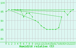 Courbe de l'humidit relative pour Pointe de Penmarch (29)