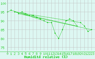 Courbe de l'humidit relative pour Courcelles (Be)