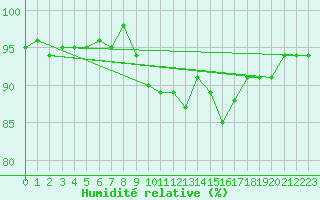 Courbe de l'humidit relative pour Agde (34)