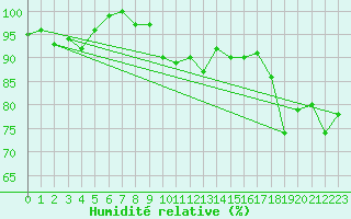 Courbe de l'humidit relative pour Jogeva