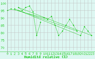 Courbe de l'humidit relative pour Besanon (25)