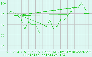 Courbe de l'humidit relative pour Spa - La Sauvenire (Be)