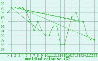 Courbe de l'humidit relative pour Sausseuzemare-en-Caux (76)
