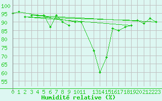 Courbe de l'humidit relative pour Les Eplatures - La Chaux-de-Fonds (Sw)