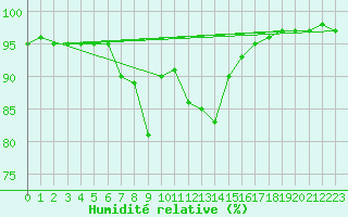 Courbe de l'humidit relative pour Sjenica