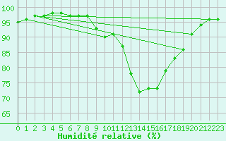 Courbe de l'humidit relative pour Hestrud (59)