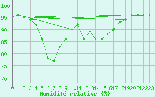 Courbe de l'humidit relative pour Leign-les-Bois (86)