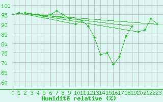 Courbe de l'humidit relative pour Deuselbach