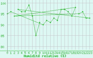 Courbe de l'humidit relative pour Bernina